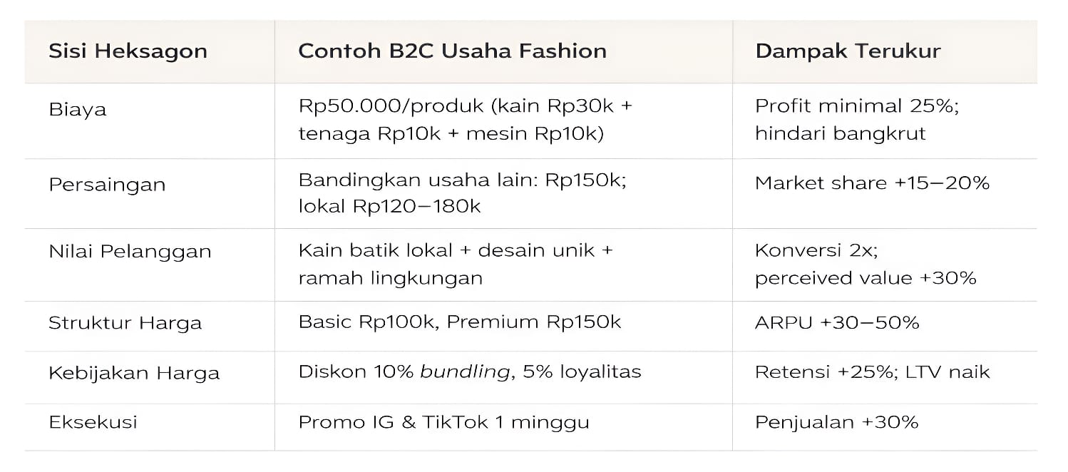 b2c model pricing application table for fashion businesses