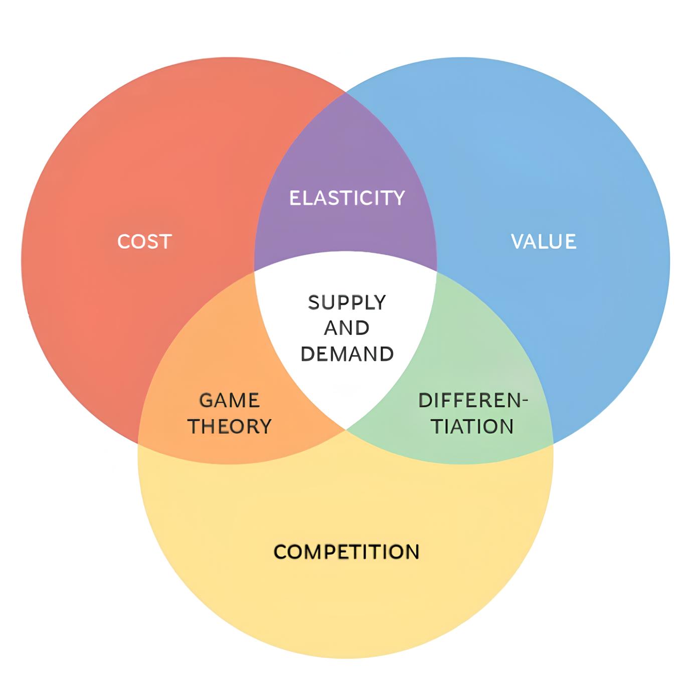 diagram with three circles explaining the relationship between different variables used to determine a price.